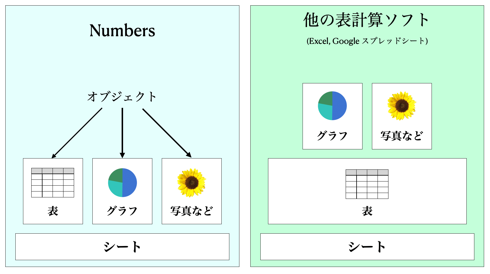 Numbersと他の表計算ソフトのオブジェクトの違い